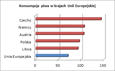 Analiza rynku piwa w Polsce 2 Konsumpcja piwa w krajach Unii Europejskiej