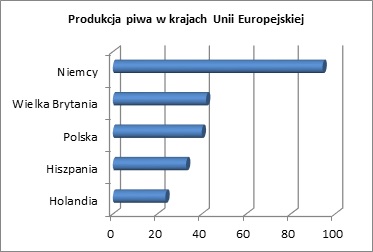 Analiza rynku piwa w Polsce 1 Produkcja piwa w krajach Unii Europejskiej