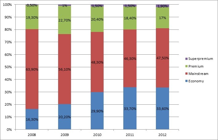 Ewolucja rynku piwa w Polsce 1 Sprzedaż piwa w Polsce, według segmentów cenowych