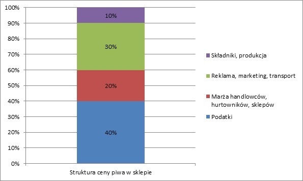 Struktura kosztów branży piwowarskiej w Polsce 1 Struktura ceny piwa w sklepie