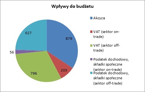 Analiza rynku piwa w Polsce 4 Tabela 4. Wpływy do budżetu państwa polskiego związane z produkcją i sprzedażą piwa w 2012 roku (w milionach euro). Źródło: Brewers of Europe.