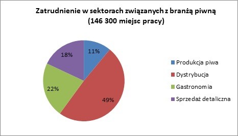 Analiza rynku piwa w Polsce 5 Tabela 5. Zatrudnienie w branżach związanych z produkcją i sprzedażą piwa w 2012 roku. Źródło: Brewers of Europe.
