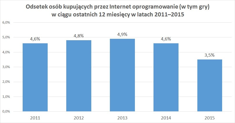 Odsetek osób kupujących przez Internet oprogramowanie w ciągu ostatnich 12 miesięcy w latach 2011–2015 Odsetek osób kupujących przez Internet oprogramowanie w ciągu ostatnich 12 miesięcy w latach 2011–2015