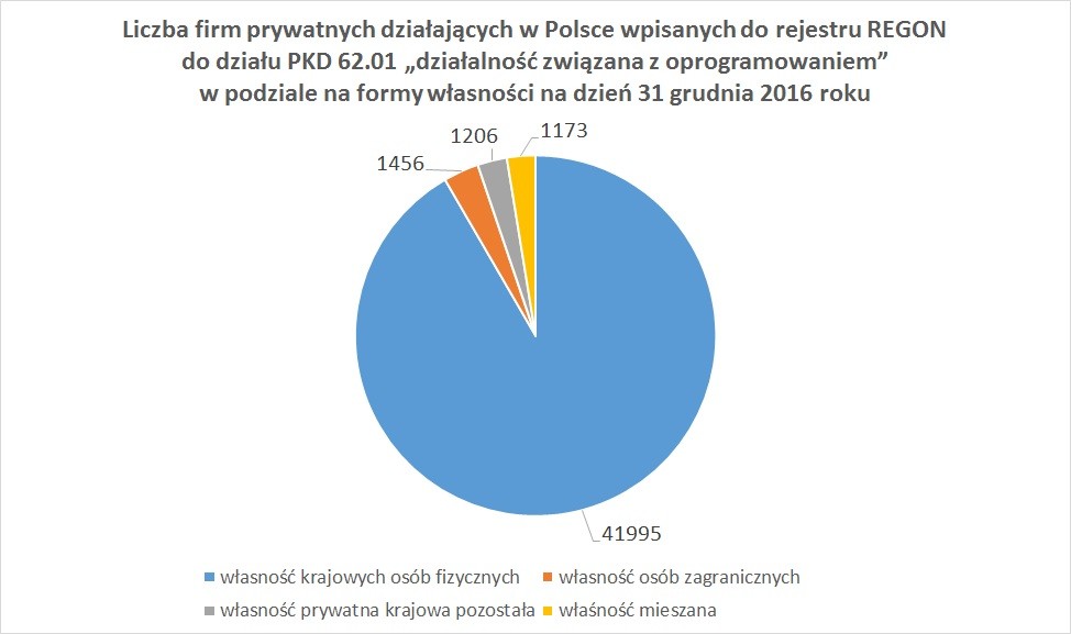 Liczba firm prywatnych działających w Polsce wpisanych do rejestru REGON do działu PKD 62.01 „działalność związana z oprogramowaniem” w podziale na formy własności na dzień 31 grudnia 2016 roku Liczba firm prywatnych działających w Polsce wpisanych do rejestru REGON do działu PKD 62.01 „działalność związana z oprogramowaniem” w podziale na formy własności na dzień 31 grudnia 2016 roku