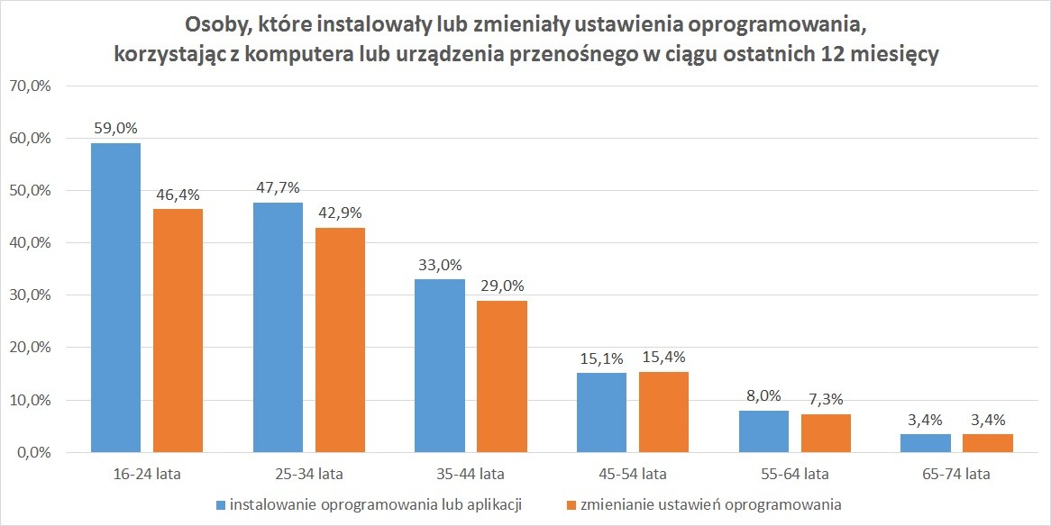 Osoby, które instalowały lub zmieniały ustawienia oprogramowania, korzystając z komputera lub urządzenia przenośnego w ciągu ostatnich 12 miesięcy Osoby, które instalowały lub zmieniały ustawienia oprogramowania, korzystając z komputera lub urządzenia przenośnego w ciągu ostatnich 12 miesięcy