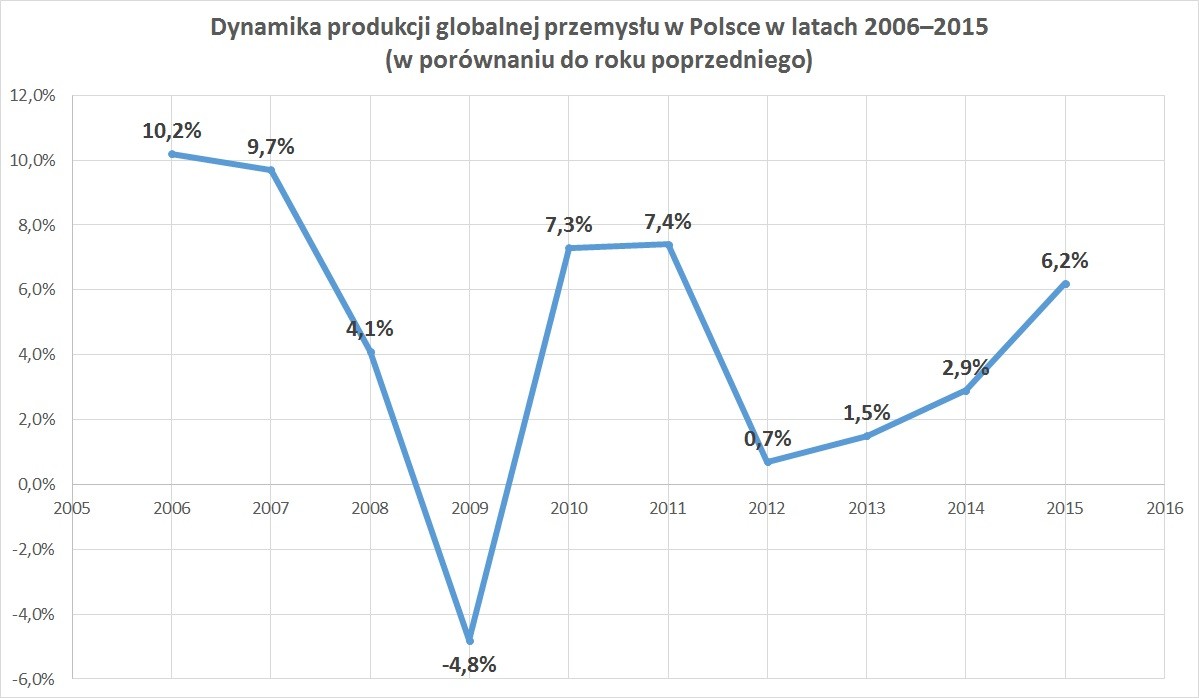 Dynamika produkcji globalnej przemysłu w Polsce w latach 2006–2015(w porównaniu do roku poprzedniego)
