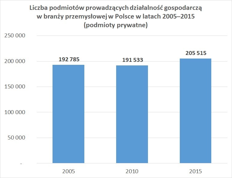 Liczba podmiotów prowadzących działalność gospodarcząw branży przemysłowej w Polsce w latach 2005–2015 (podmioty prywatne)