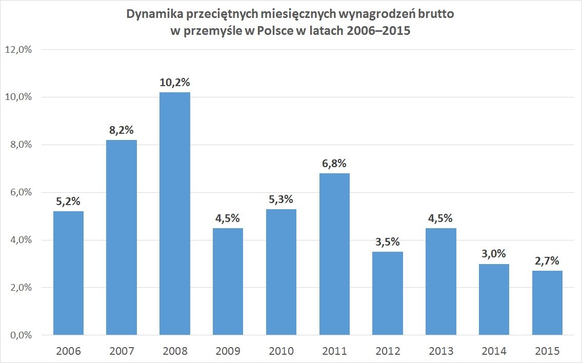 Dynamika przeciętnych miesięcznych wynagrodzeń bruttow przemyśle w Polsce w latach 2006–2015