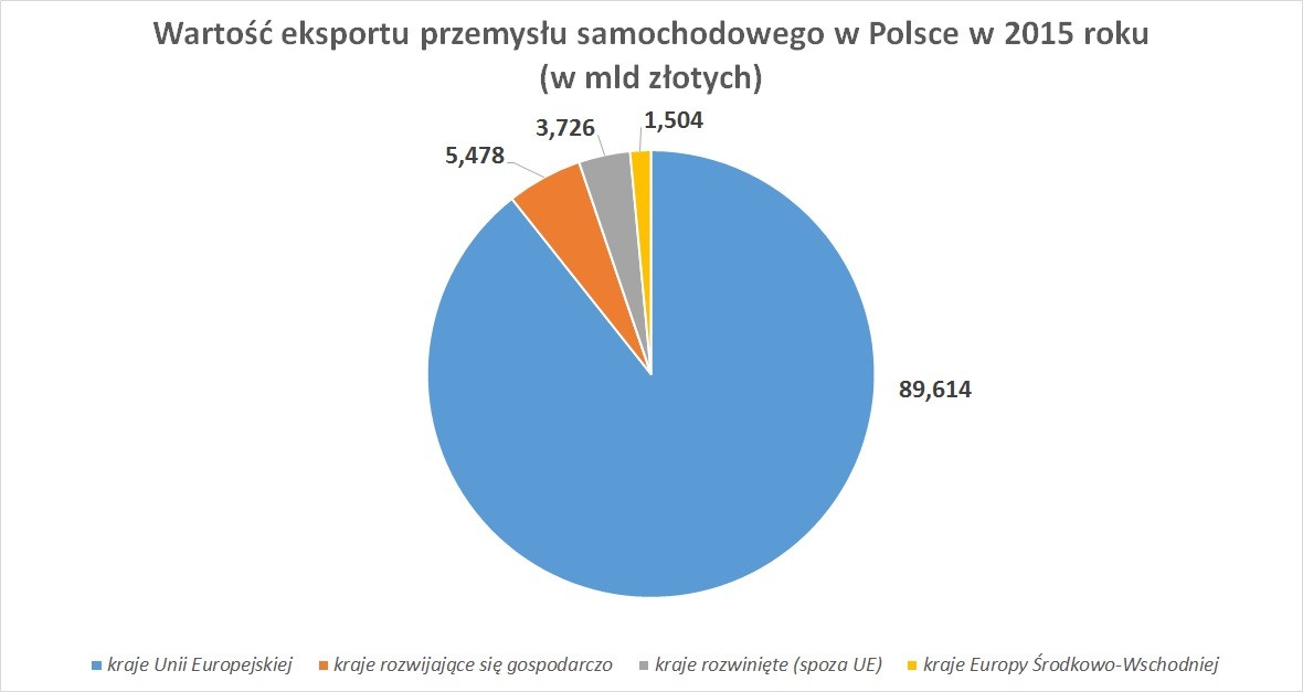 Wartość eksportu przemysłu samochodowego w Polsce w 2015 roku (w mld złotych) Wartość eksportu przemysłu samochodowego w Polsce w 2015 roku (w mld złotych)