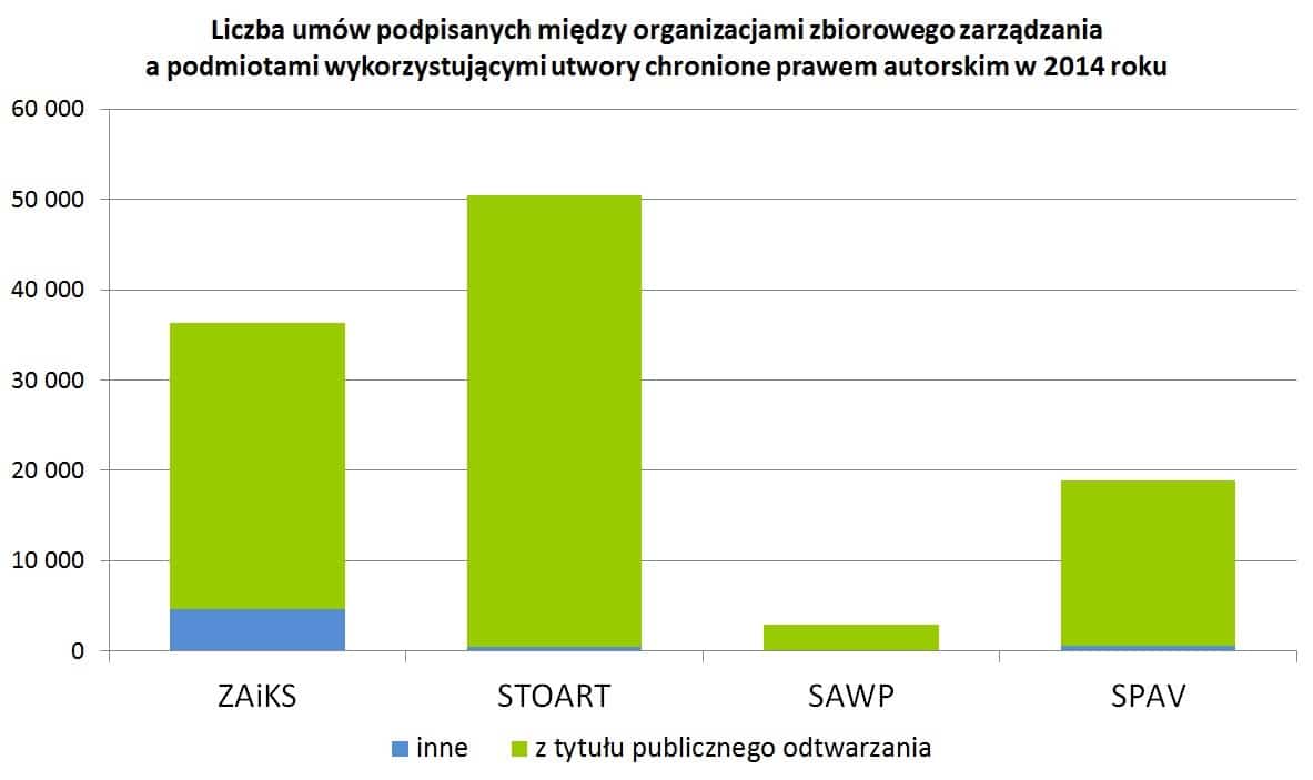 Liczba umów podpisanych między organizacjami zbiorowego zarządzania a podmiotami wykorzystującymi utwory chronione prawem autorskim w 2014 roku liczba umow podpisanych miedzy organizacjami zbiorowego zarzadzania a podmiotami wykorzystujacymi utwory chronione prawem autorskim w 2014 roku